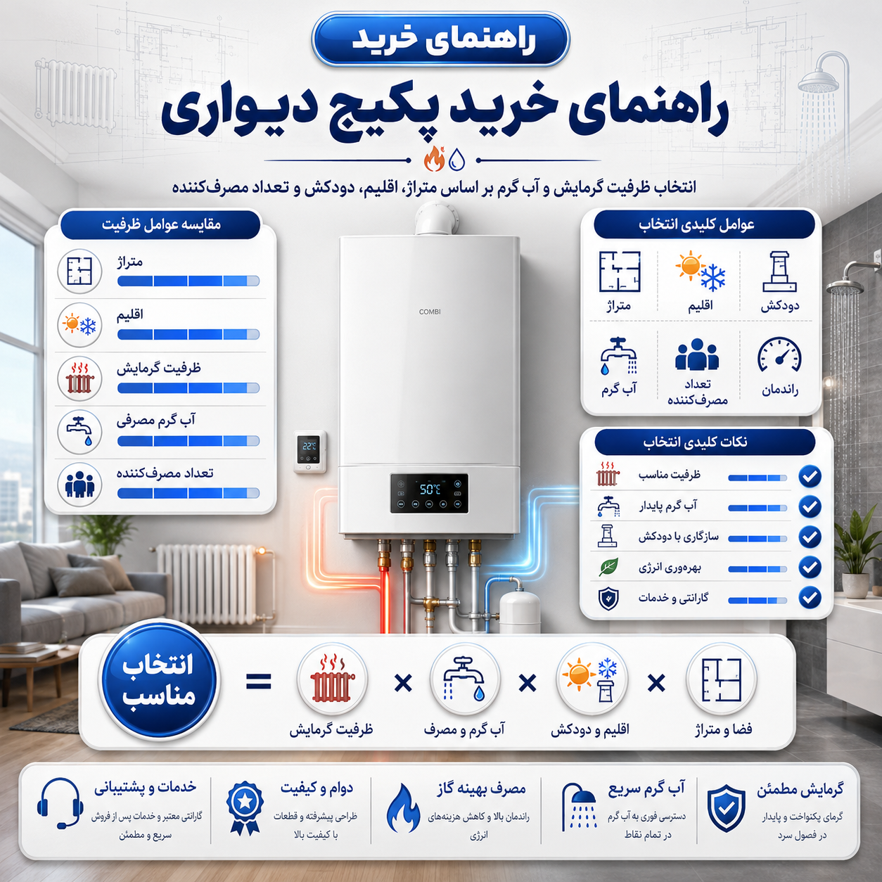 راهنمای خرید پکیج دیواری